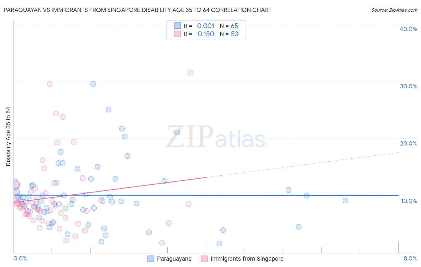 Paraguayan vs Immigrants from Singapore Disability Age 35 to 64