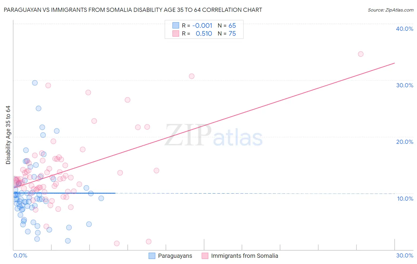 Paraguayan vs Immigrants from Somalia Disability Age 35 to 64