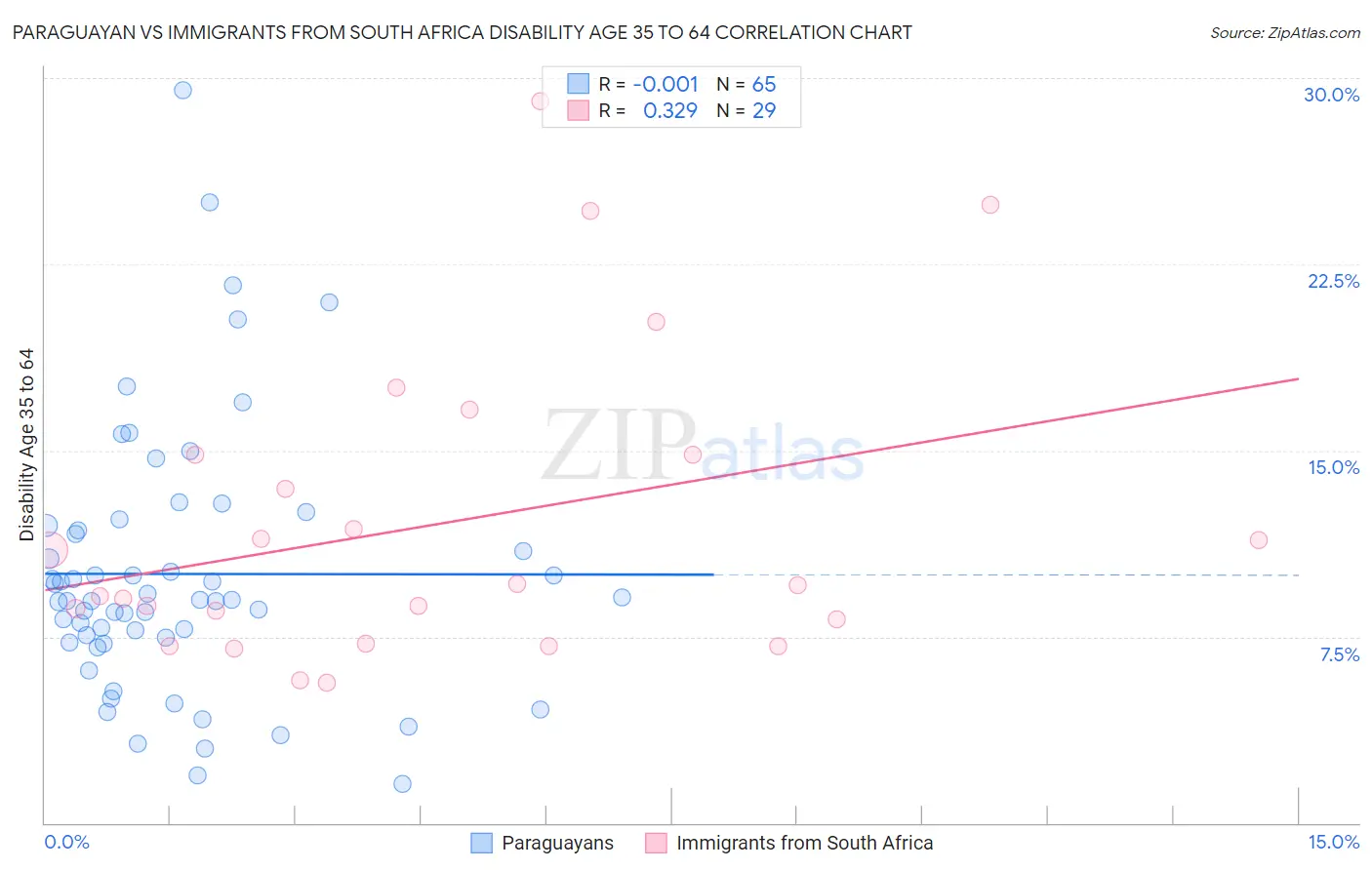 Paraguayan vs Immigrants from South Africa Disability Age 35 to 64