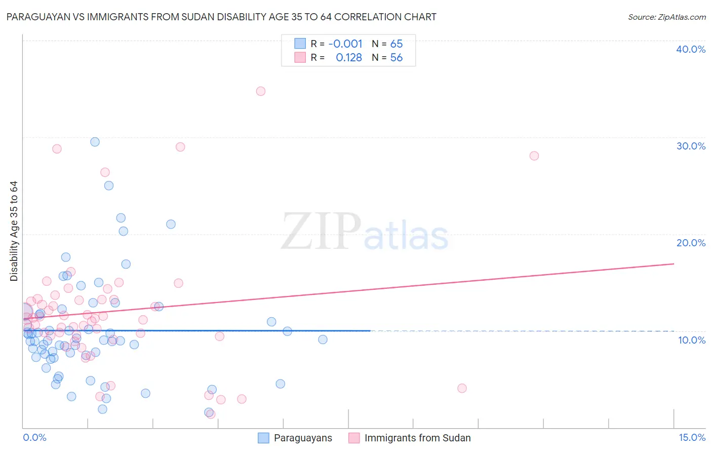 Paraguayan vs Immigrants from Sudan Disability Age 35 to 64