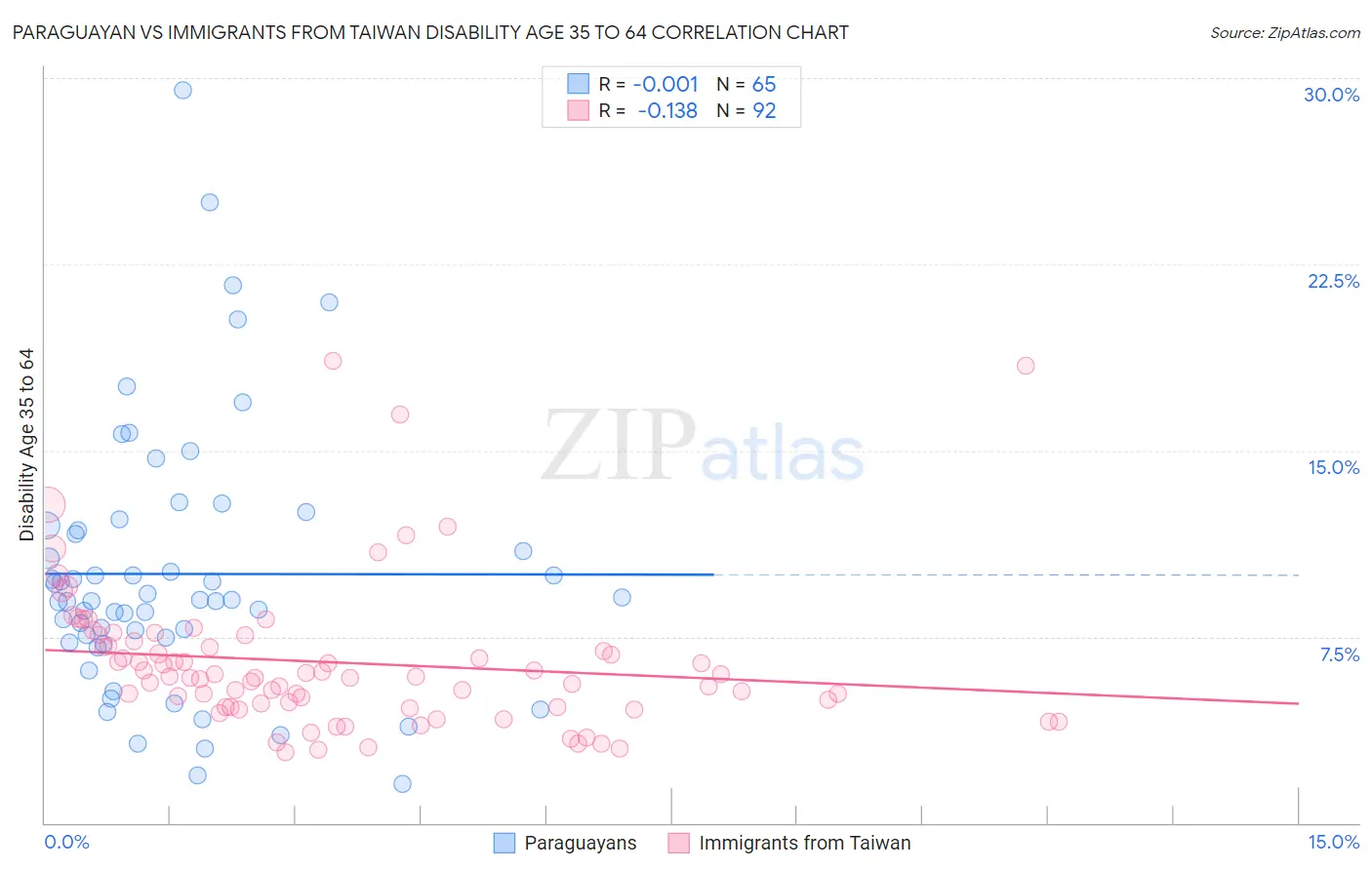 Paraguayan vs Immigrants from Taiwan Disability Age 35 to 64