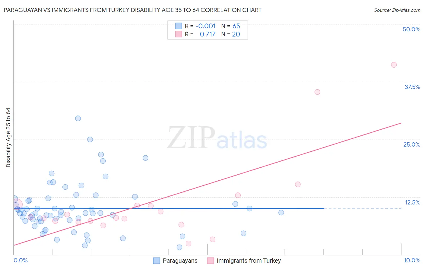 Paraguayan vs Immigrants from Turkey Disability Age 35 to 64