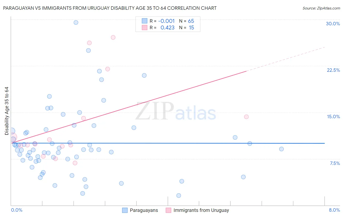 Paraguayan vs Immigrants from Uruguay Disability Age 35 to 64