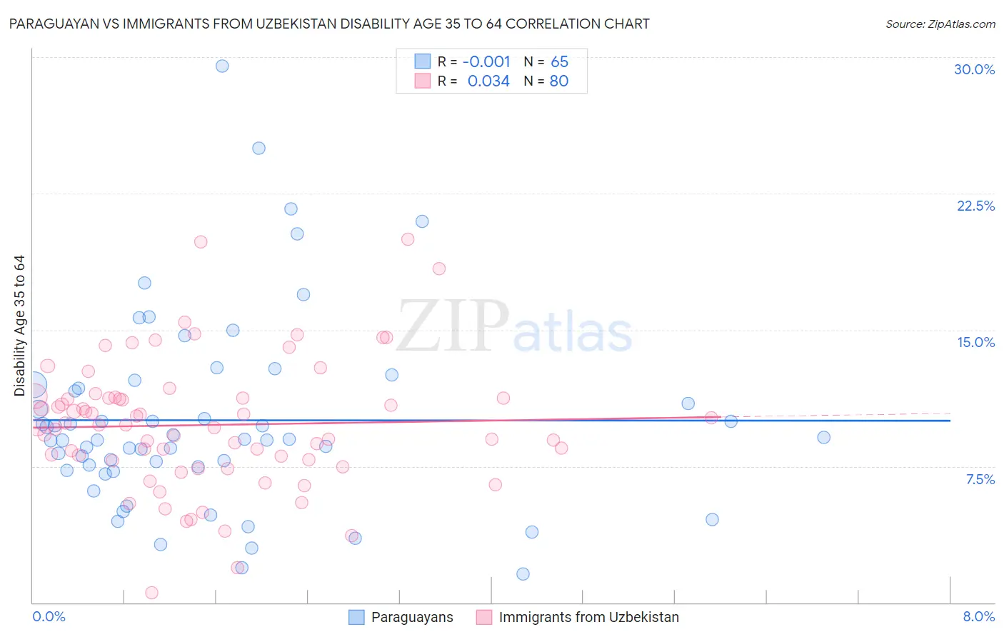 Paraguayan vs Immigrants from Uzbekistan Disability Age 35 to 64