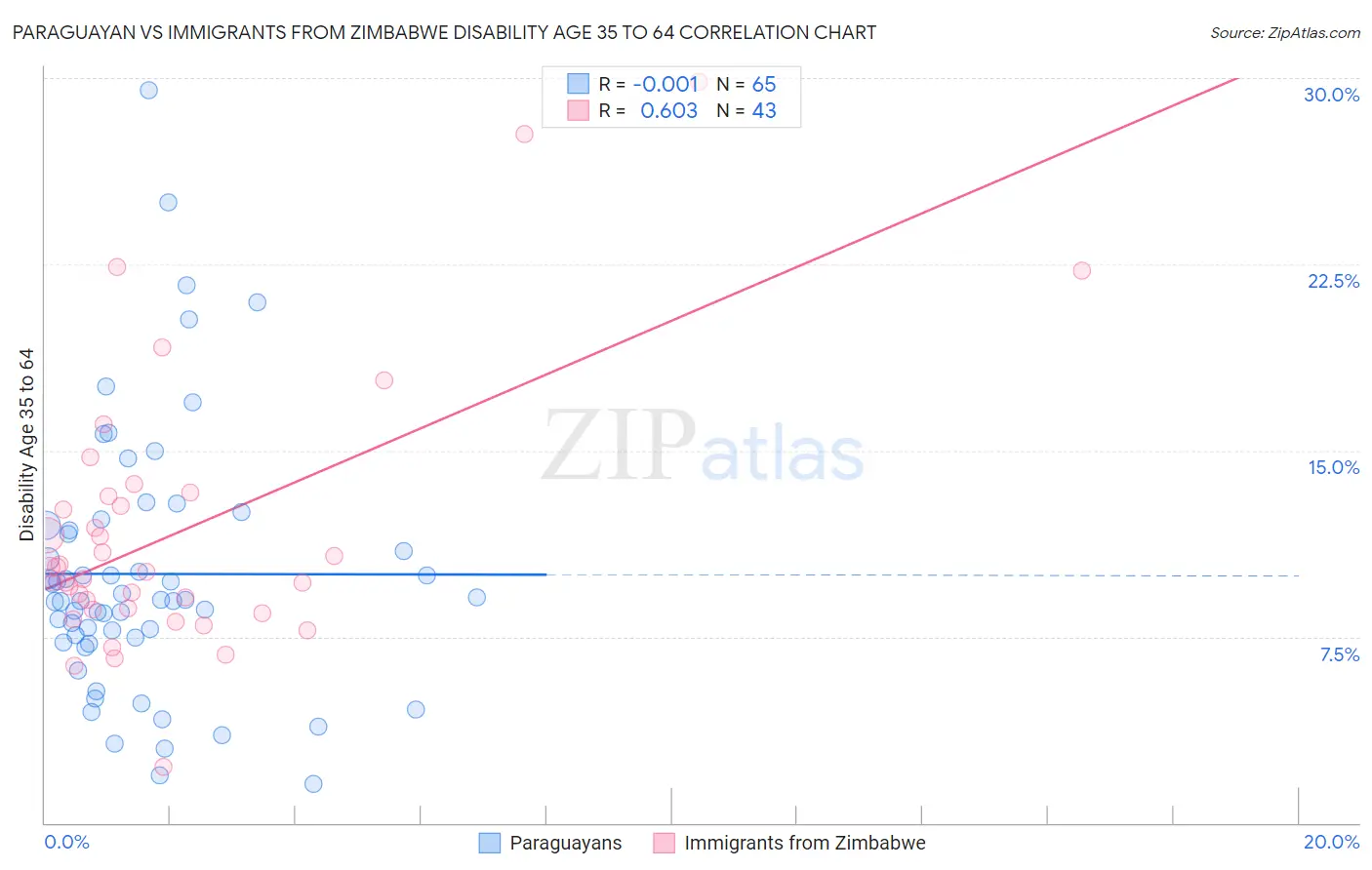 Paraguayan vs Immigrants from Zimbabwe Disability Age 35 to 64