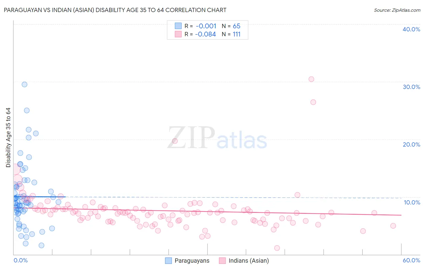 Paraguayan vs Indian (Asian) Disability Age 35 to 64