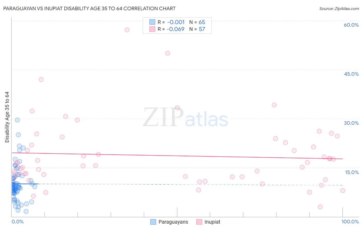 Paraguayan vs Inupiat Disability Age 35 to 64