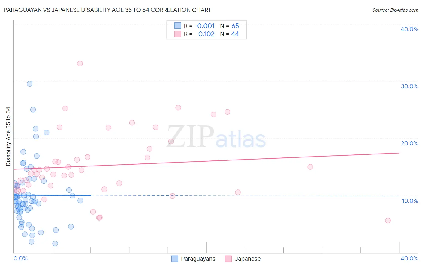 Paraguayan vs Japanese Disability Age 35 to 64
