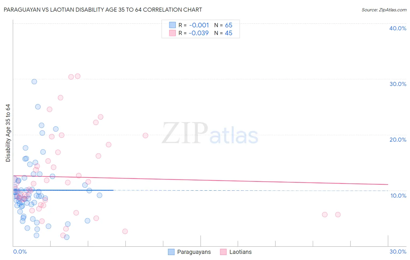 Paraguayan vs Laotian Disability Age 35 to 64