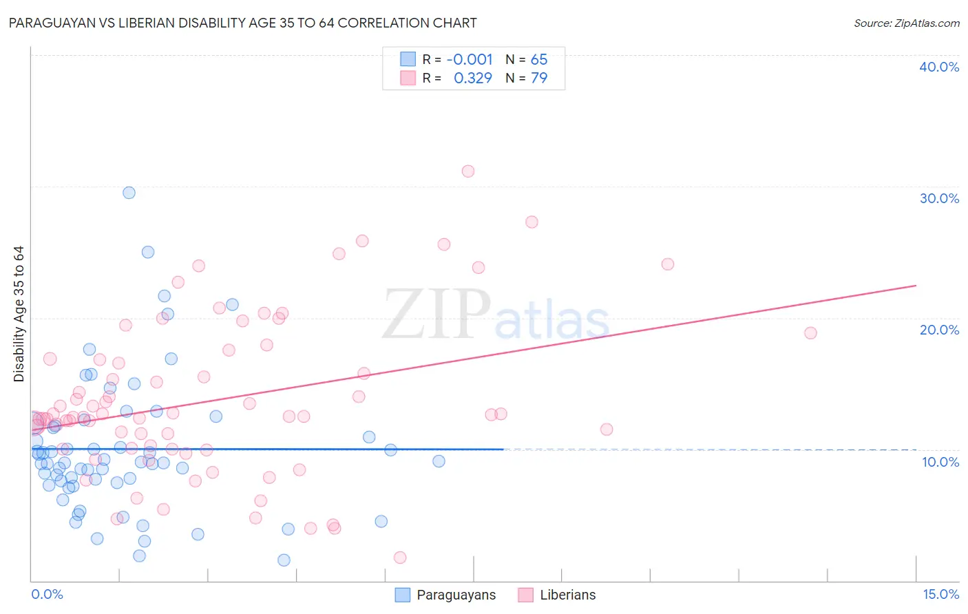 Paraguayan vs Liberian Disability Age 35 to 64