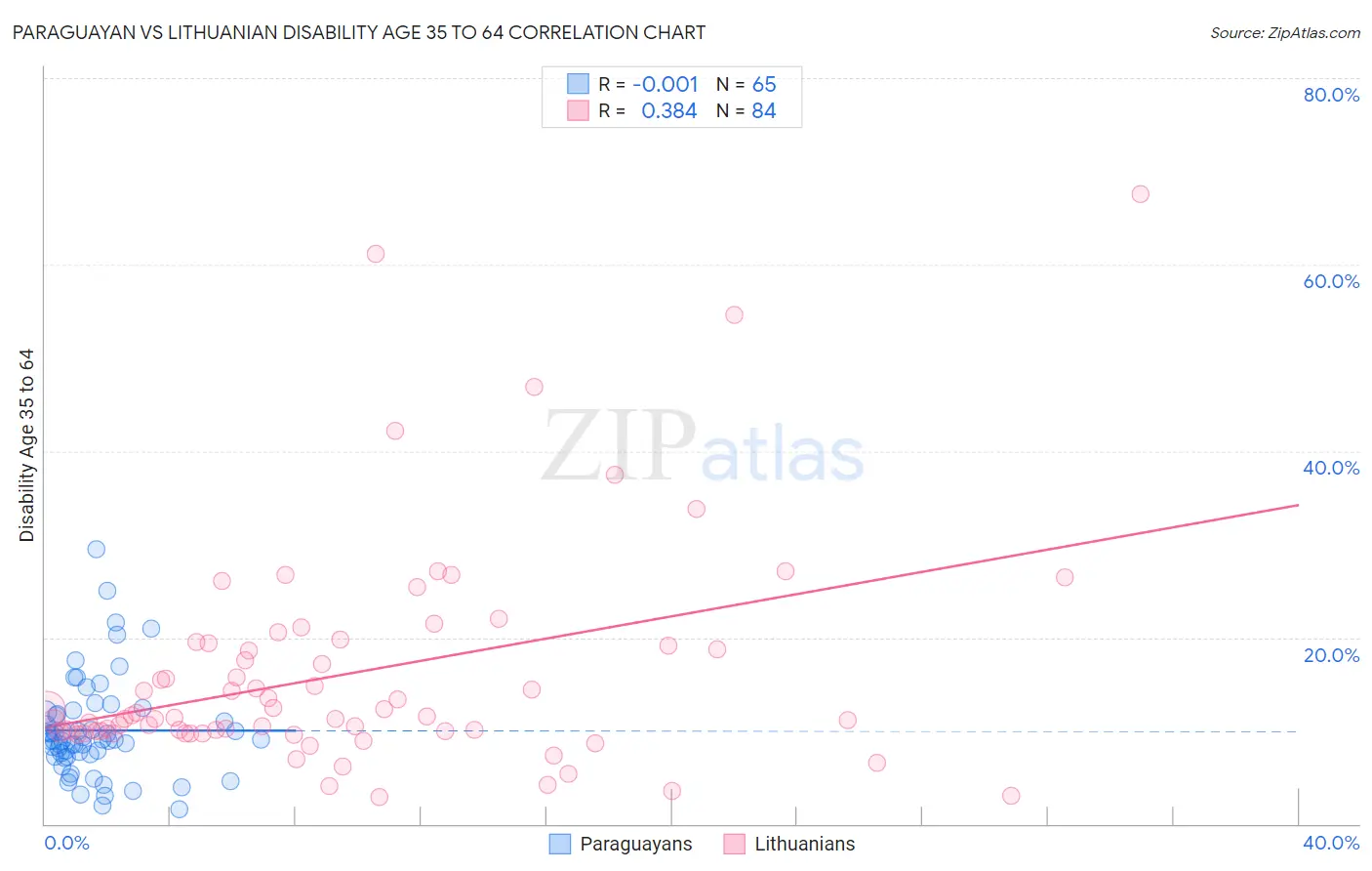 Paraguayan vs Lithuanian Disability Age 35 to 64