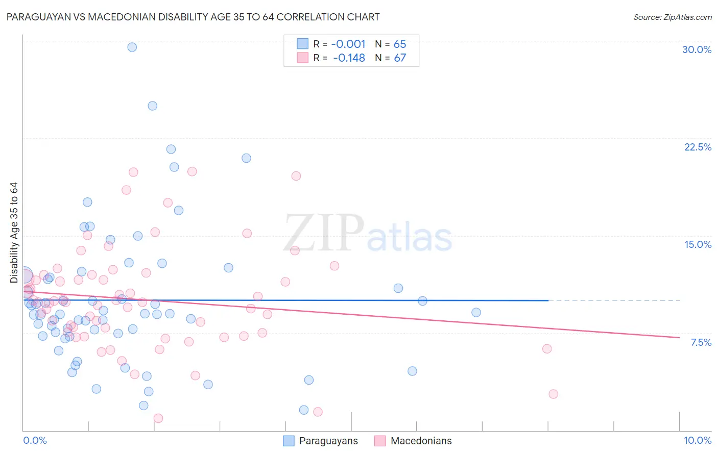 Paraguayan vs Macedonian Disability Age 35 to 64