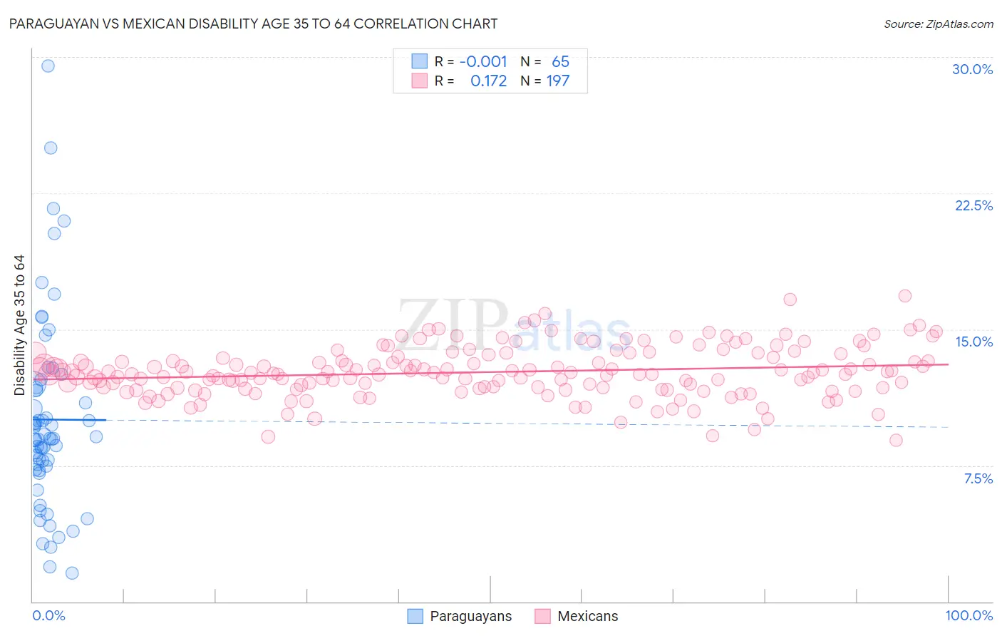 Paraguayan vs Mexican Disability Age 35 to 64