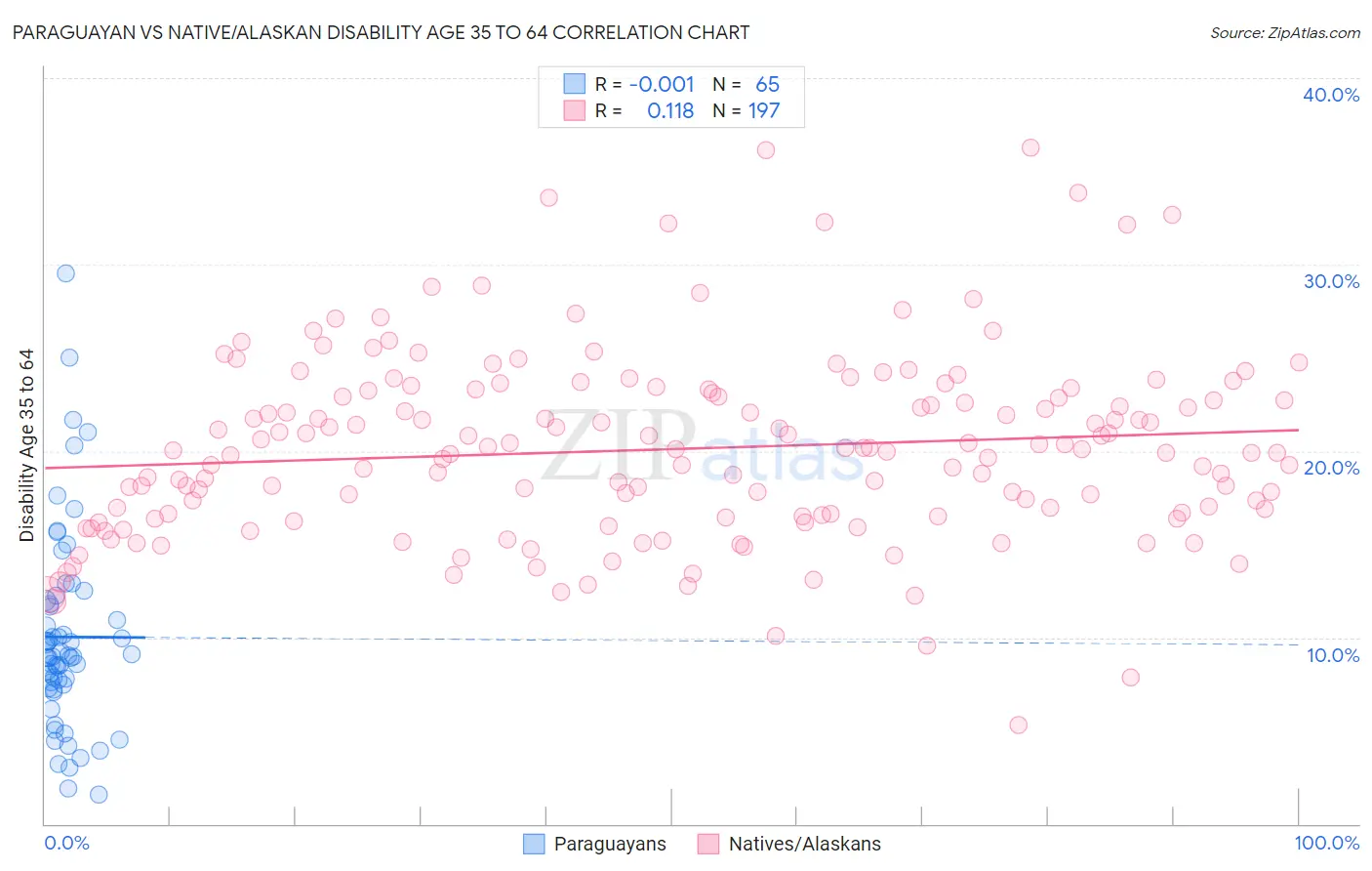 Paraguayan vs Native/Alaskan Disability Age 35 to 64