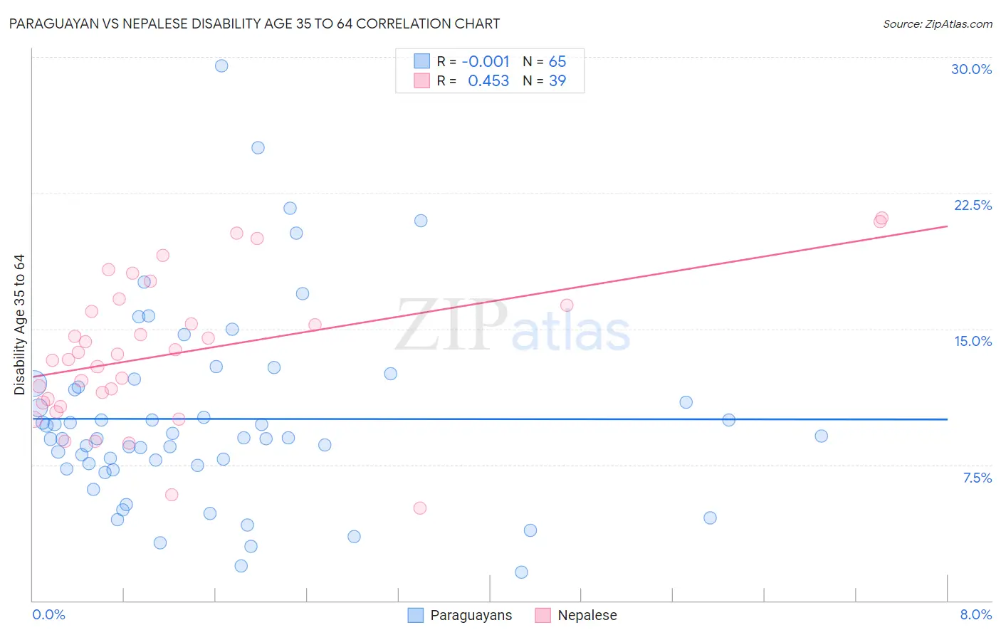 Paraguayan vs Nepalese Disability Age 35 to 64