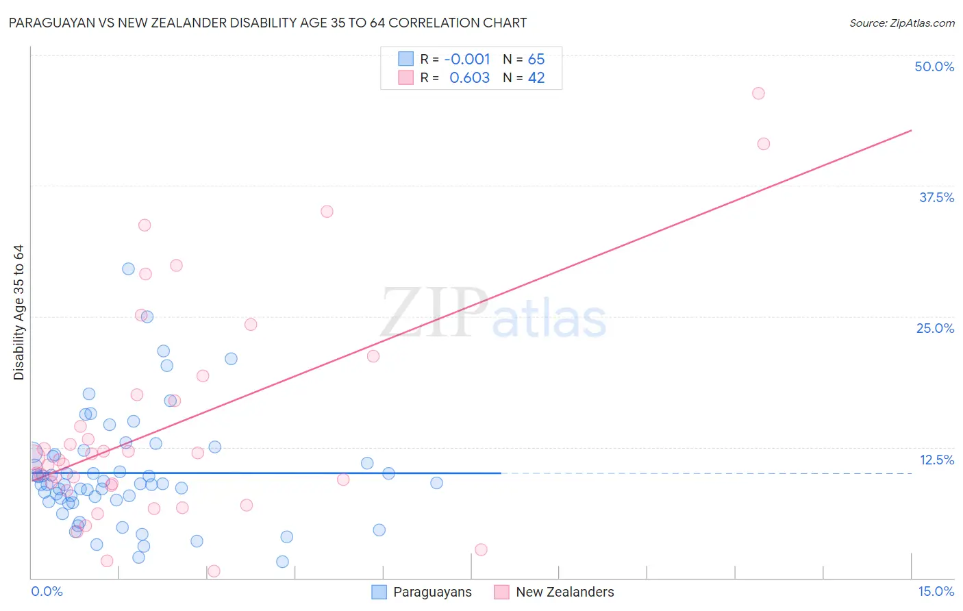 Paraguayan vs New Zealander Disability Age 35 to 64
