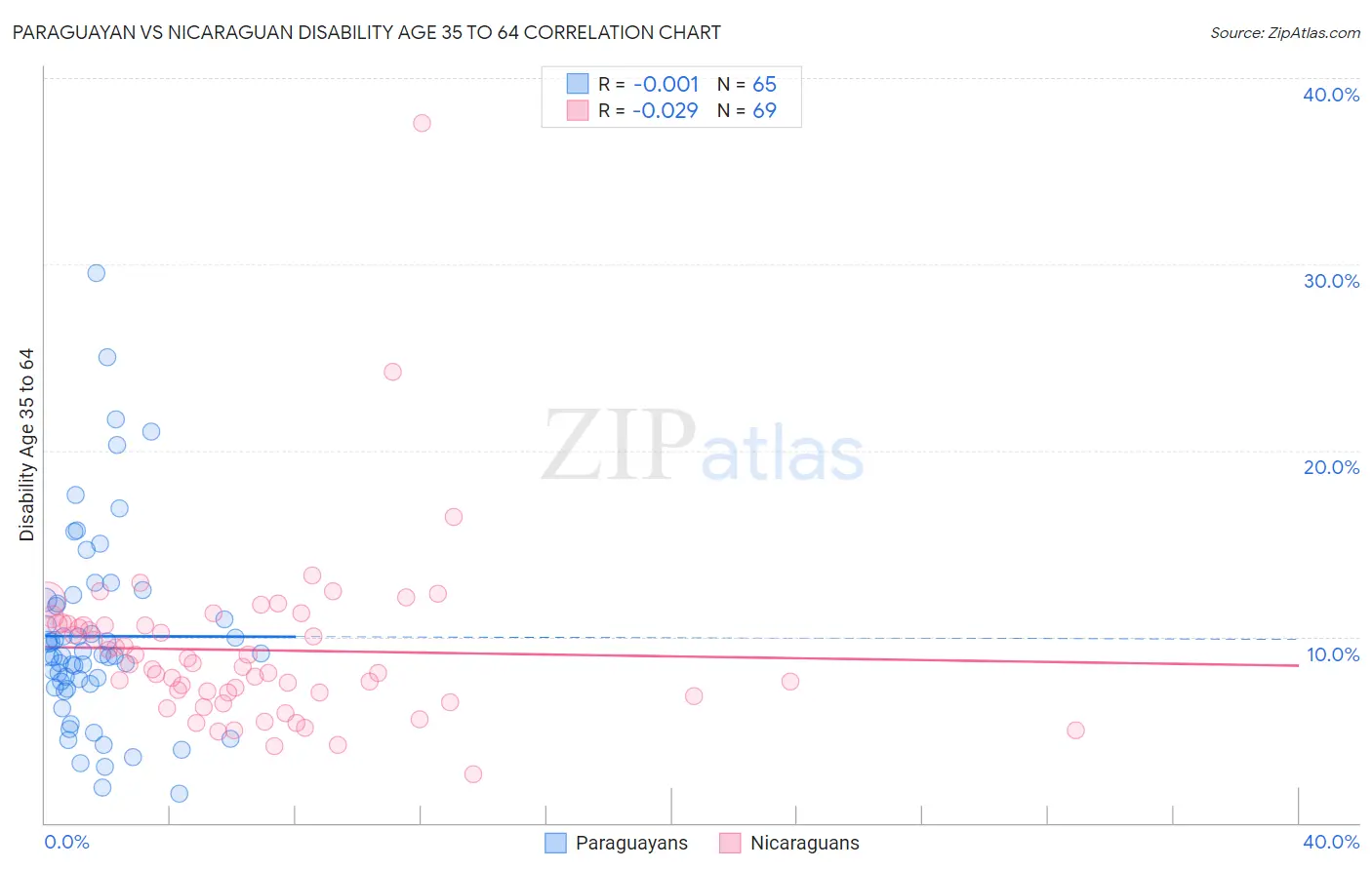 Paraguayan vs Nicaraguan Disability Age 35 to 64