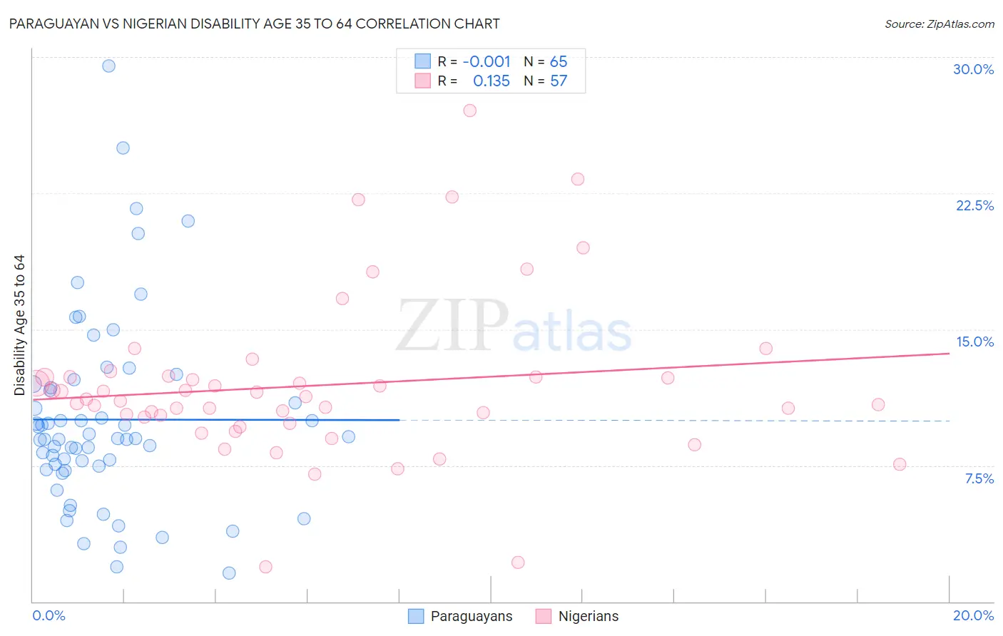 Paraguayan vs Nigerian Disability Age 35 to 64