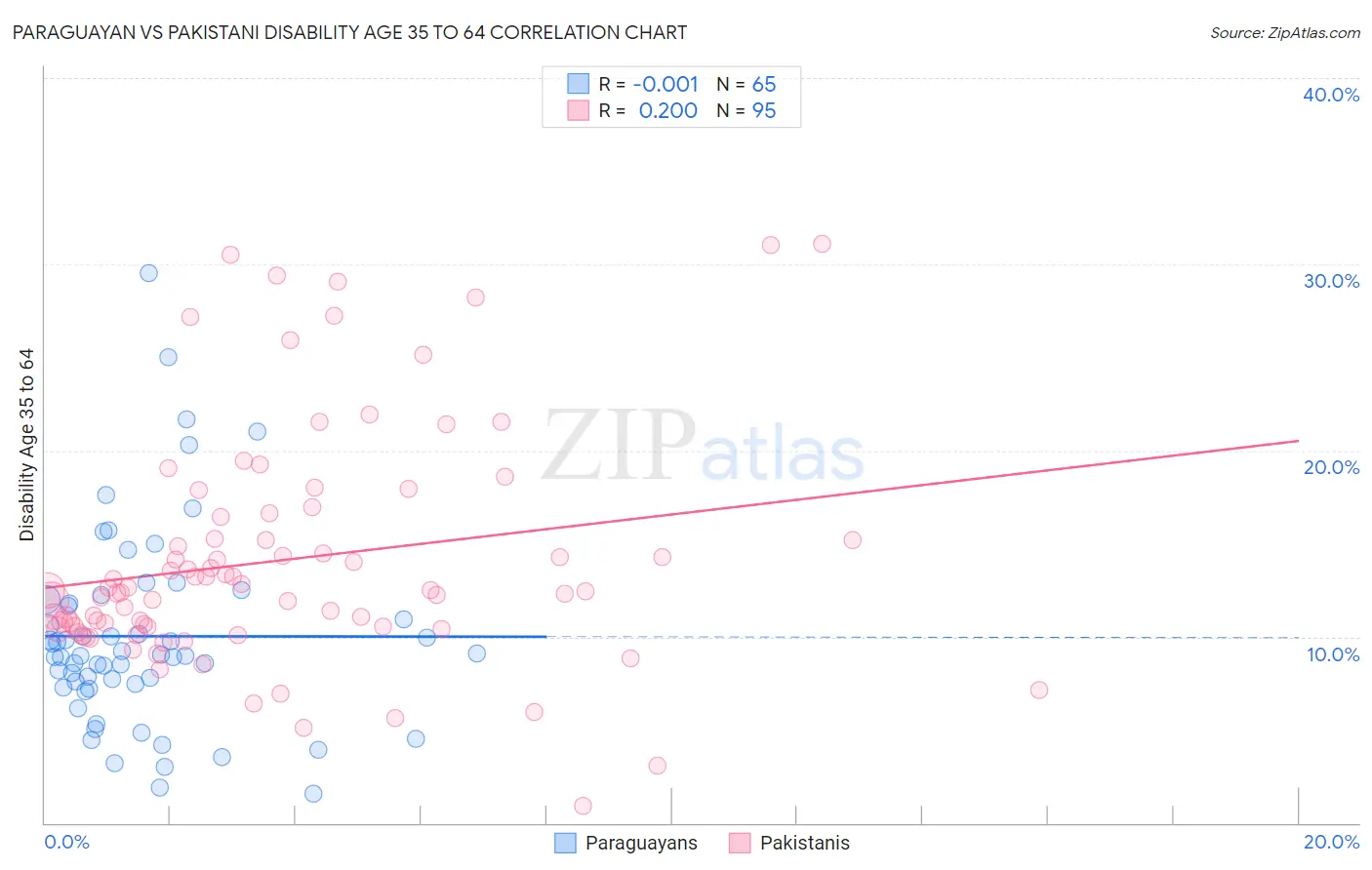 Paraguayan vs Pakistani Disability Age 35 to 64