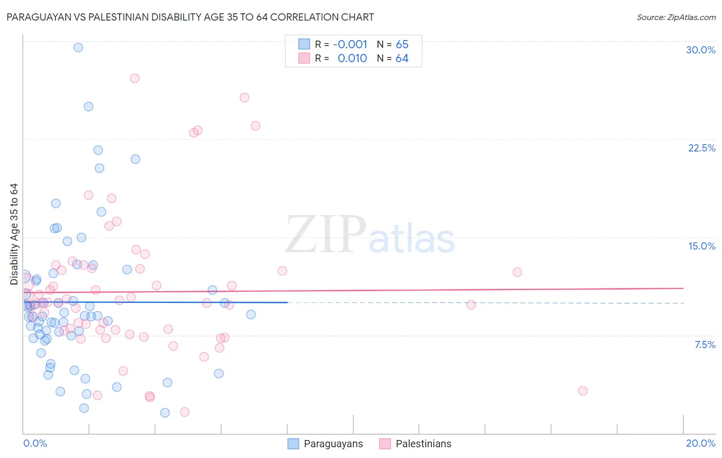 Paraguayan vs Palestinian Disability Age 35 to 64