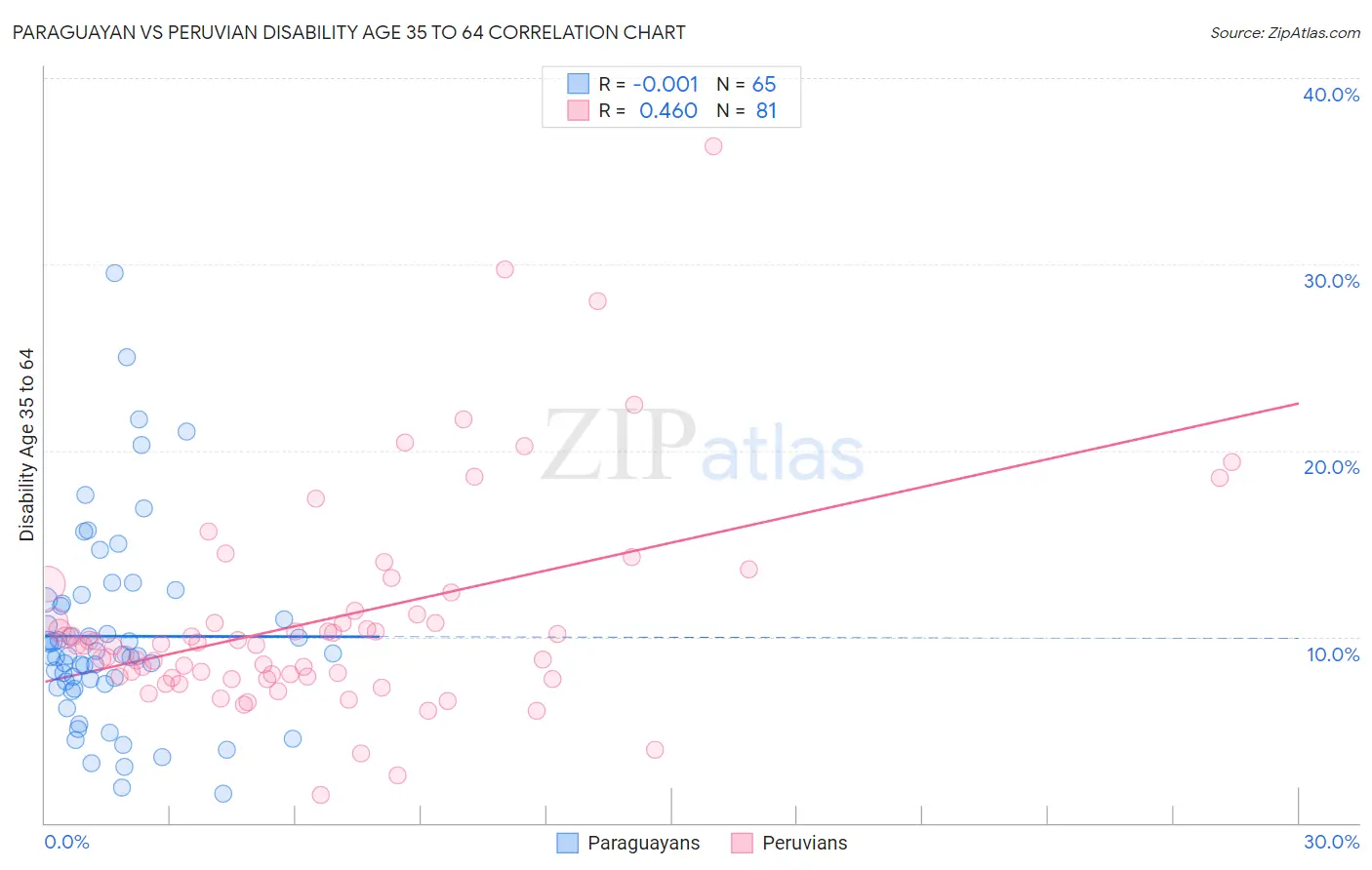 Paraguayan vs Peruvian Disability Age 35 to 64