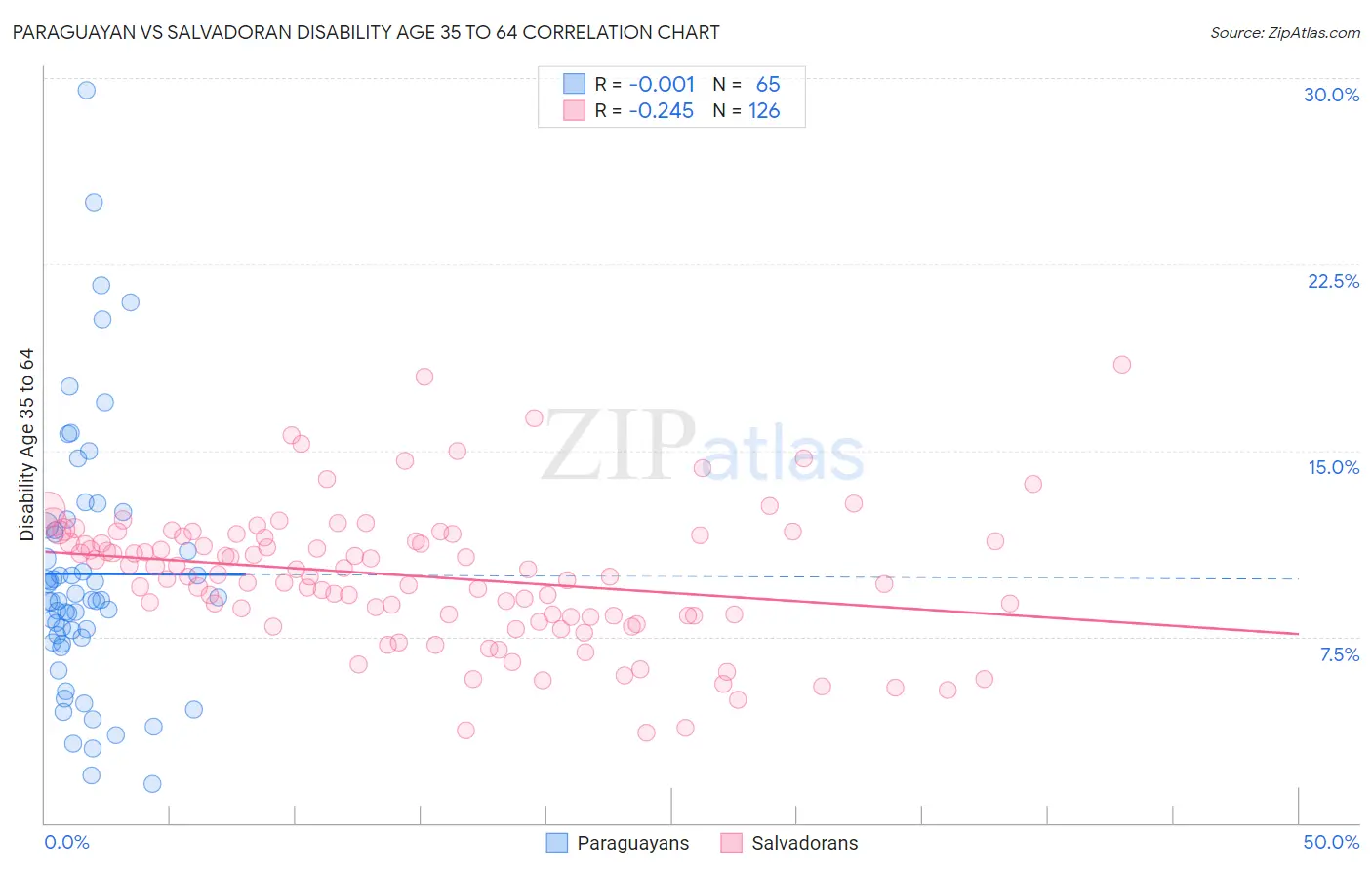 Paraguayan vs Salvadoran Disability Age 35 to 64