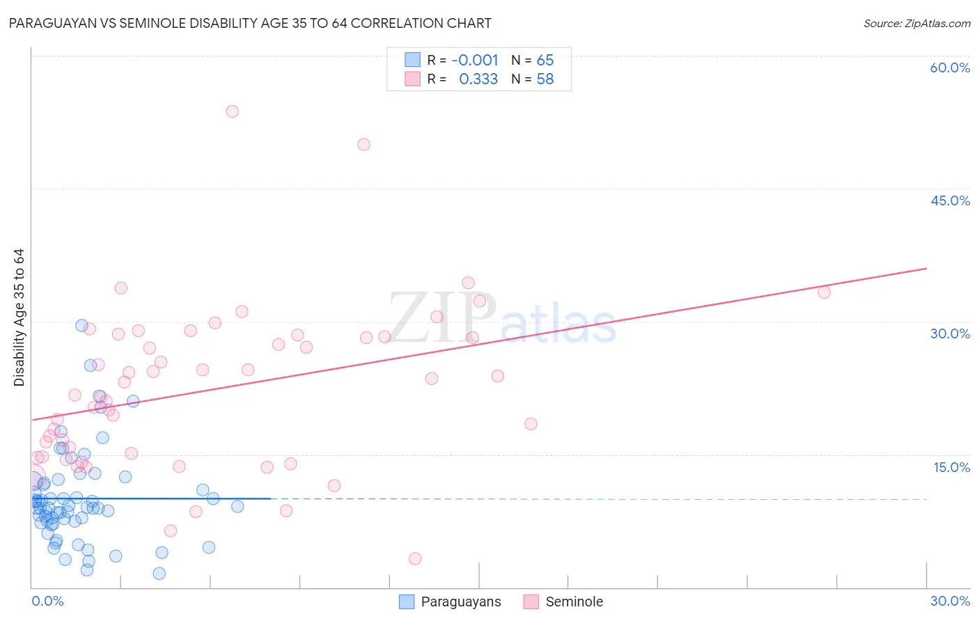Paraguayan vs Seminole Disability Age 35 to 64