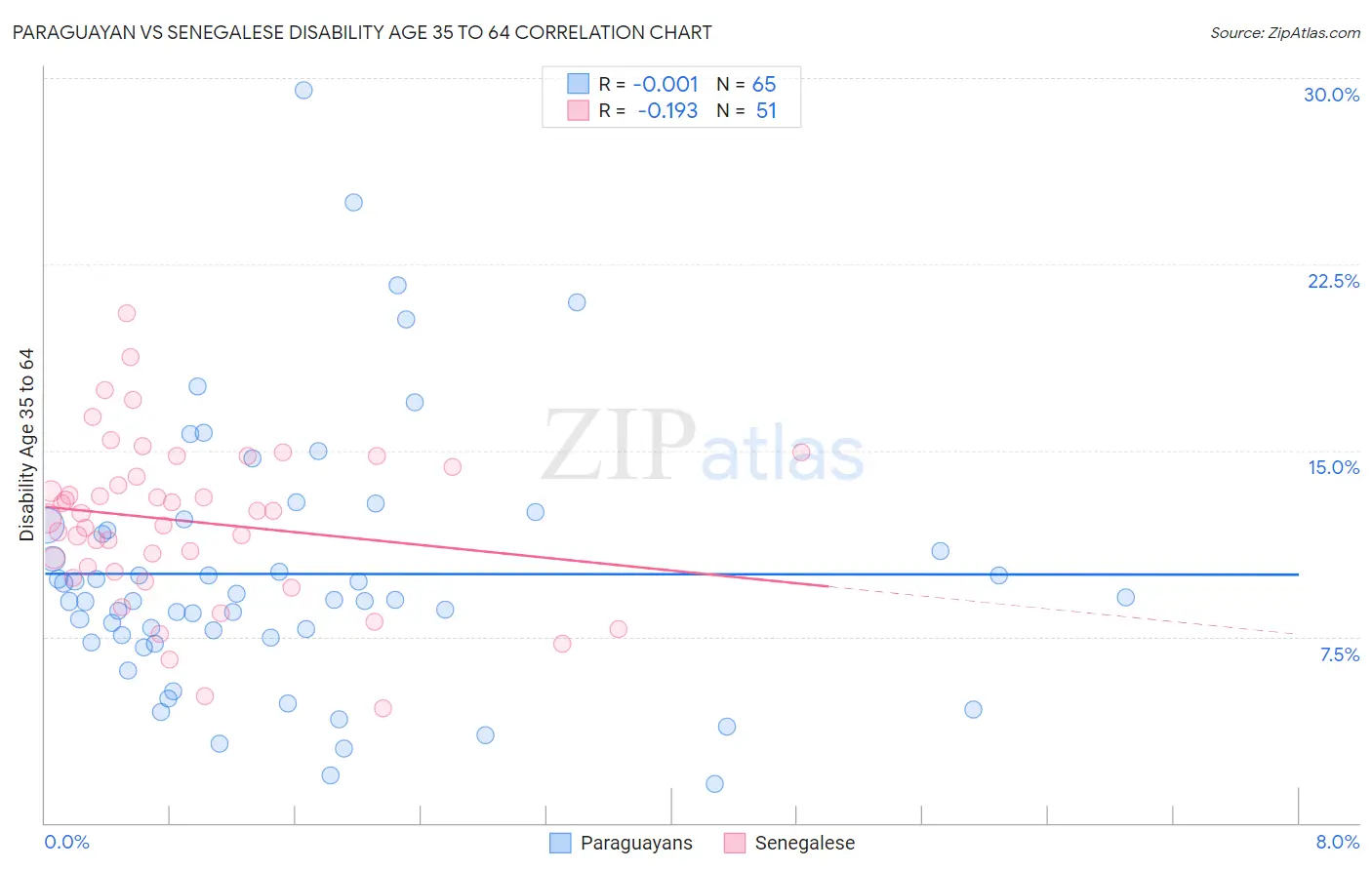 Paraguayan vs Senegalese Disability Age 35 to 64