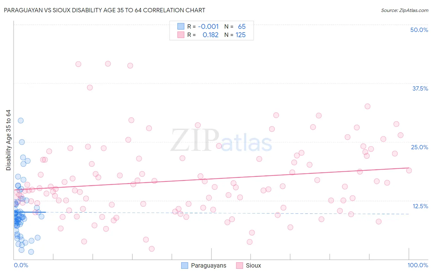 Paraguayan vs Sioux Disability Age 35 to 64
