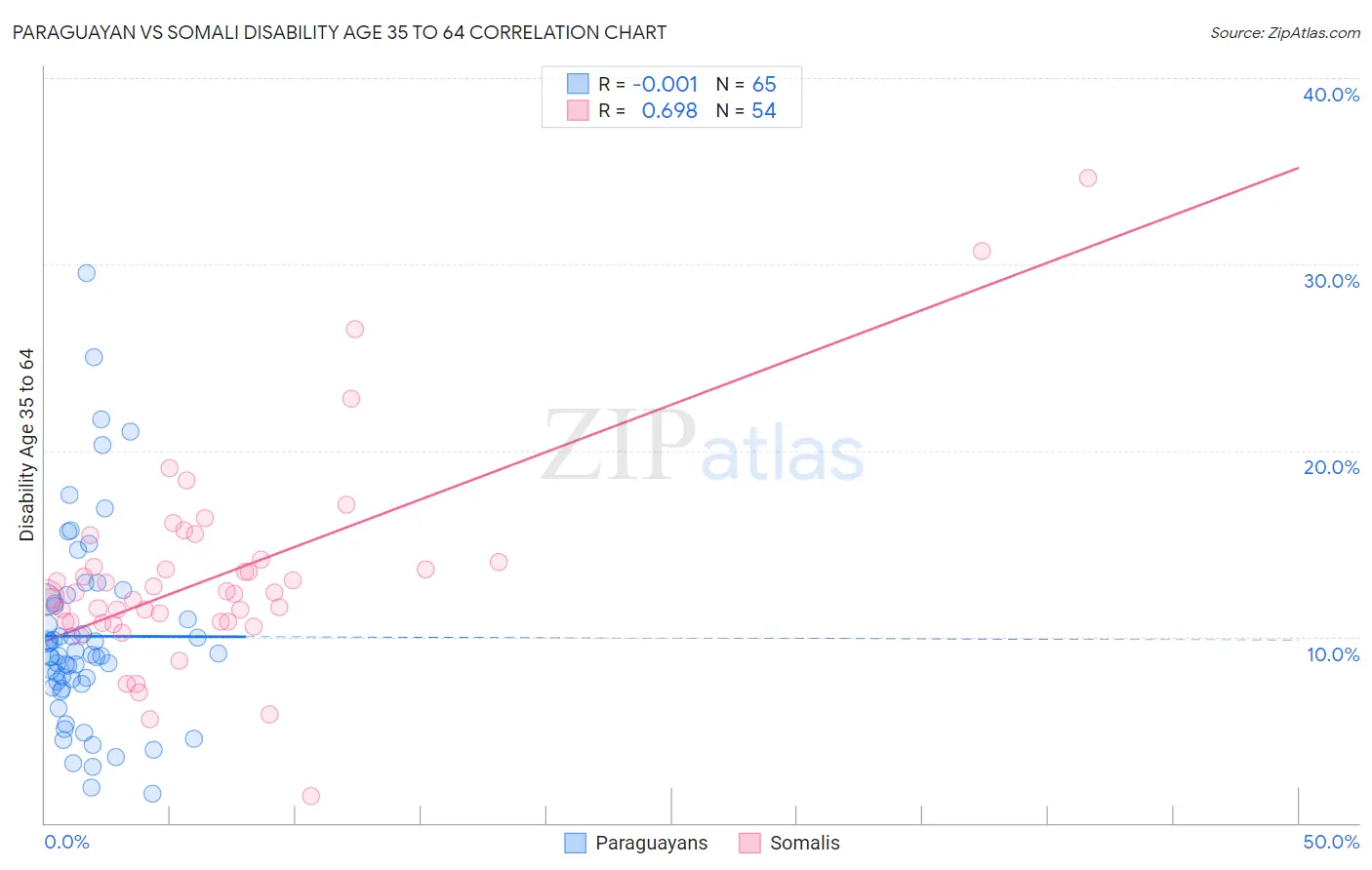 Paraguayan vs Somali Disability Age 35 to 64