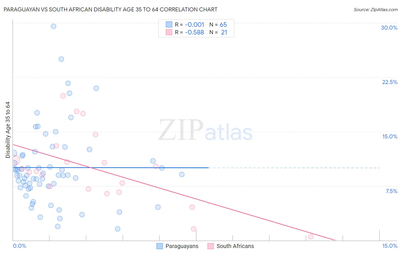Paraguayan vs South African Disability Age 35 to 64