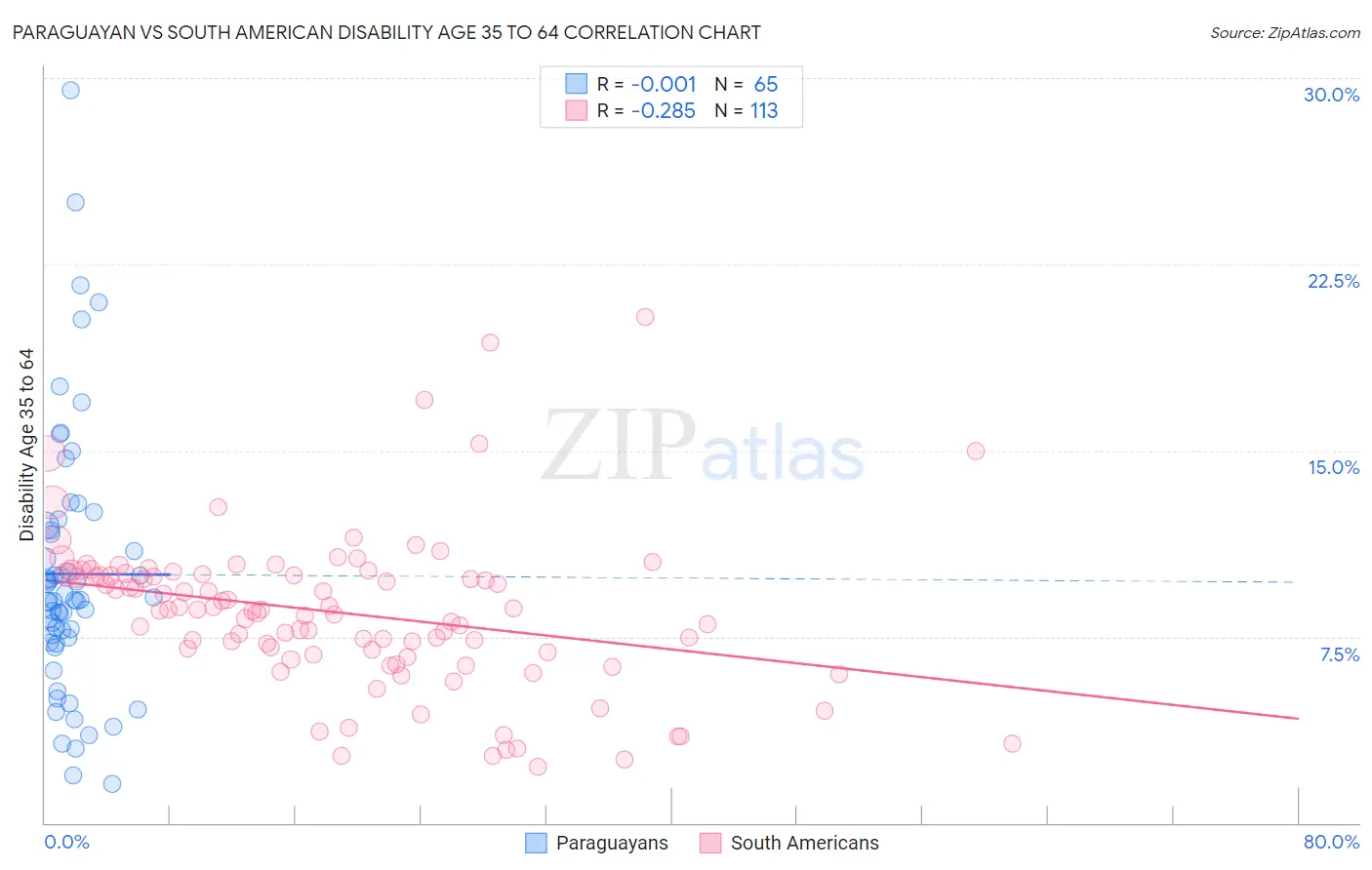 Paraguayan vs South American Disability Age 35 to 64