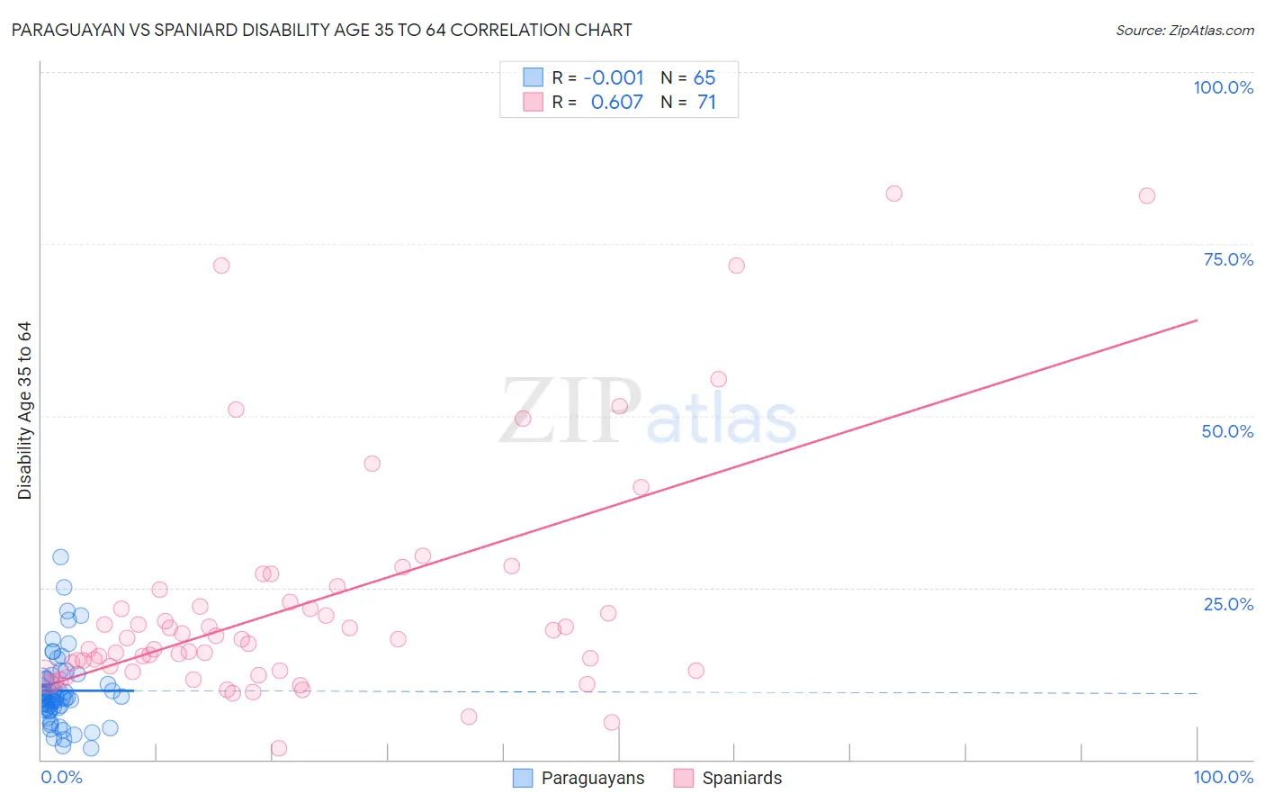 Paraguayan vs Spaniard Disability Age 35 to 64