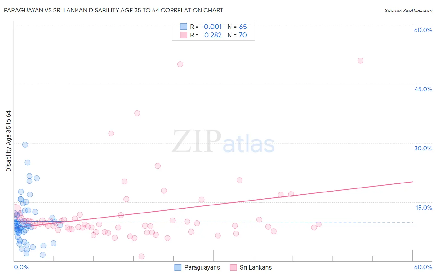 Paraguayan vs Sri Lankan Disability Age 35 to 64