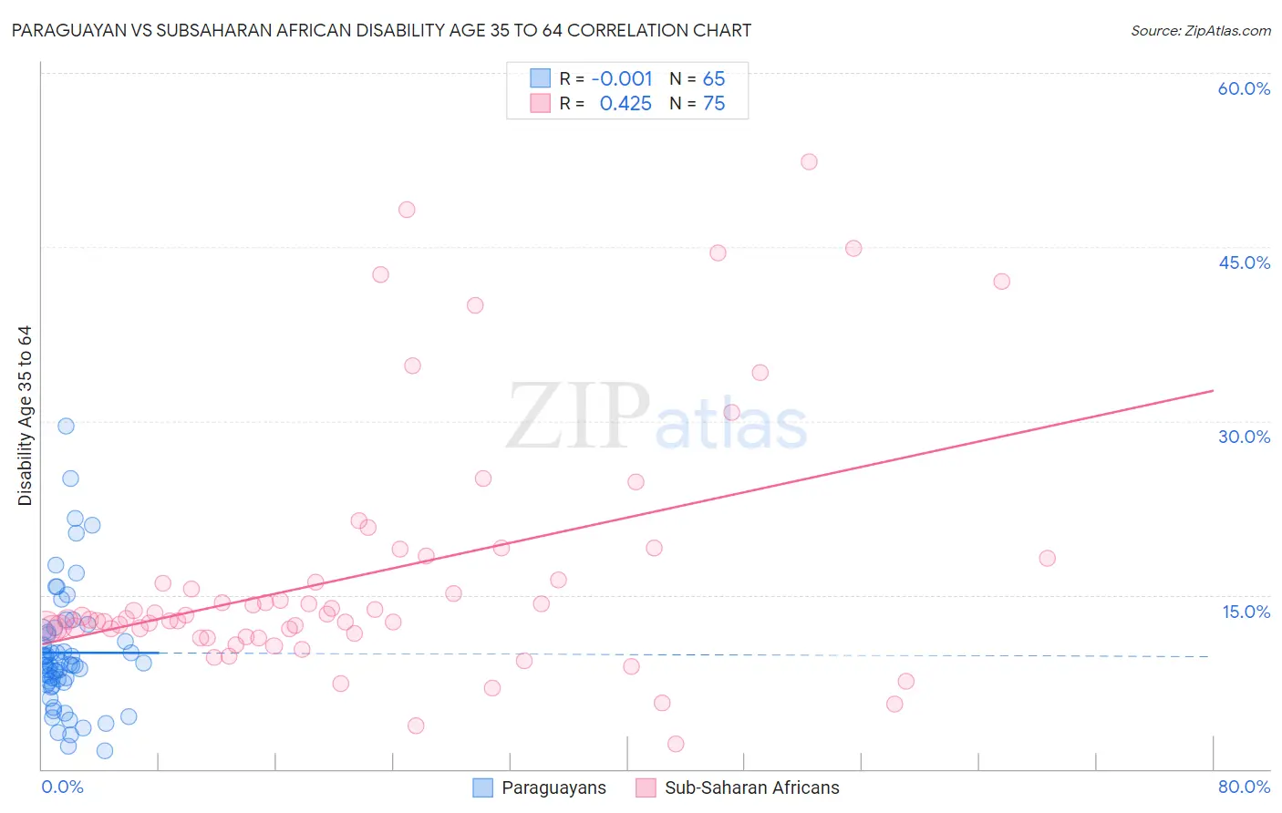 Paraguayan vs Subsaharan African Disability Age 35 to 64