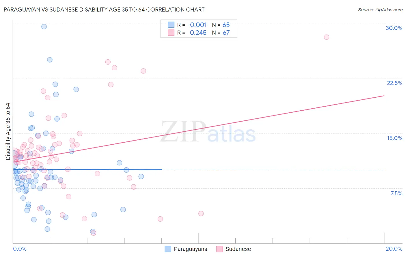 Paraguayan vs Sudanese Disability Age 35 to 64