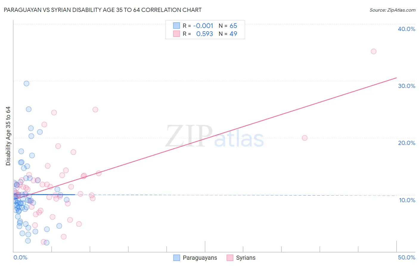 Paraguayan vs Syrian Disability Age 35 to 64