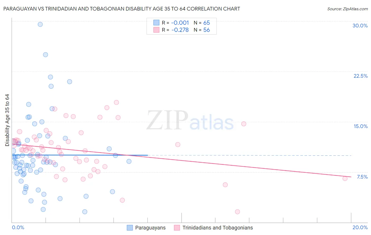 Paraguayan vs Trinidadian and Tobagonian Disability Age 35 to 64