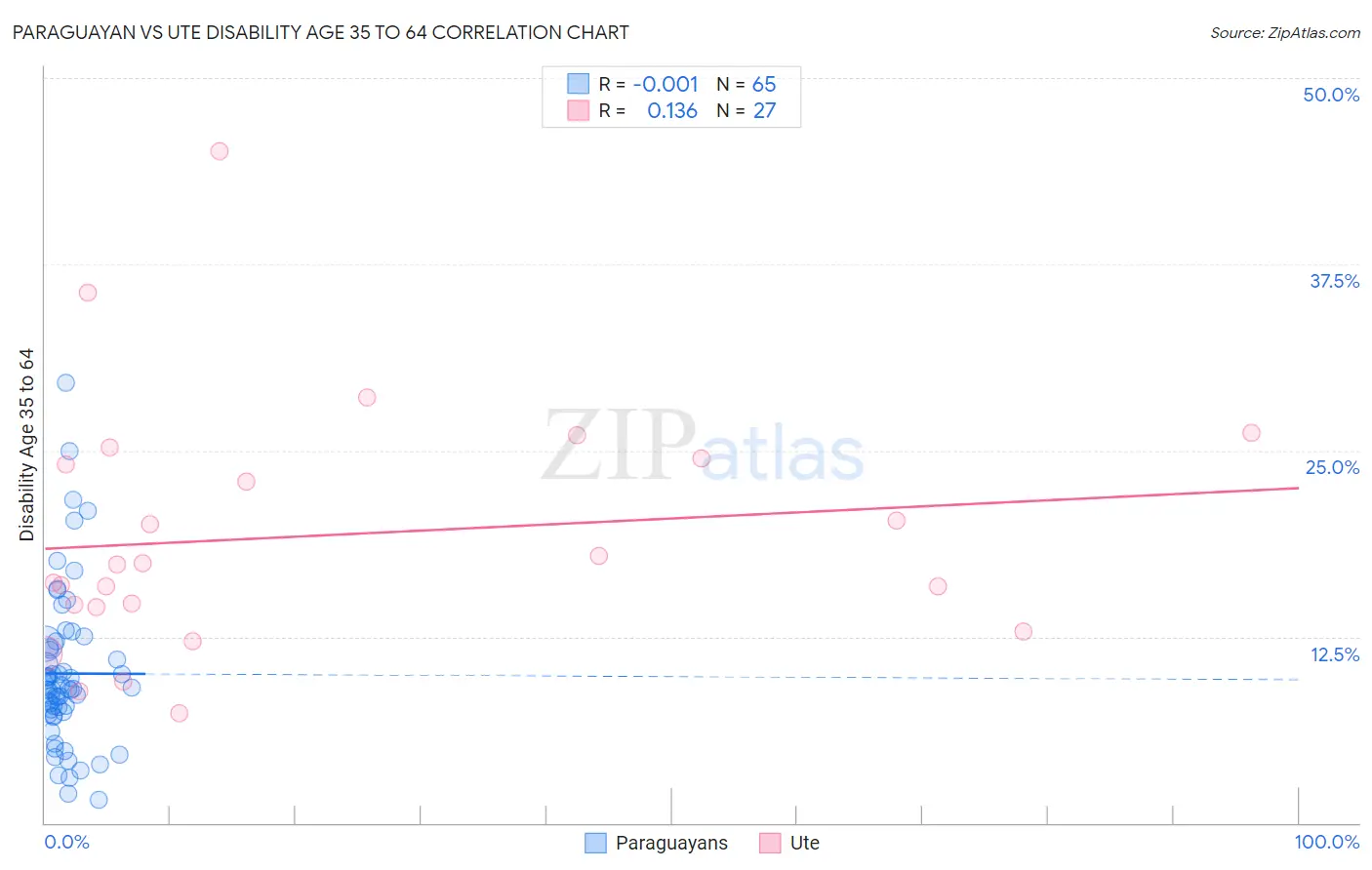 Paraguayan vs Ute Disability Age 35 to 64