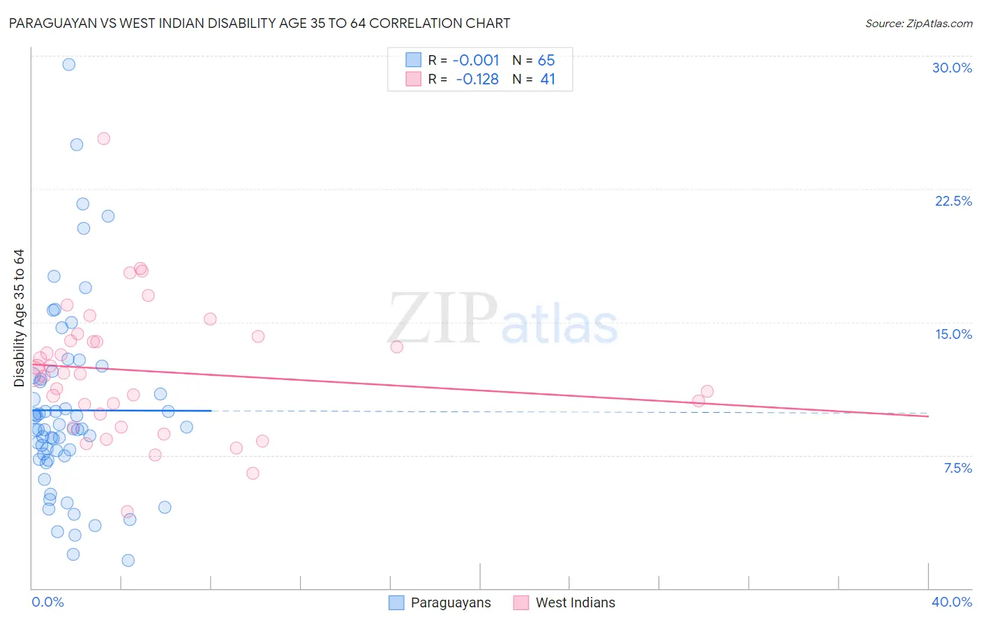 Paraguayan vs West Indian Disability Age 35 to 64