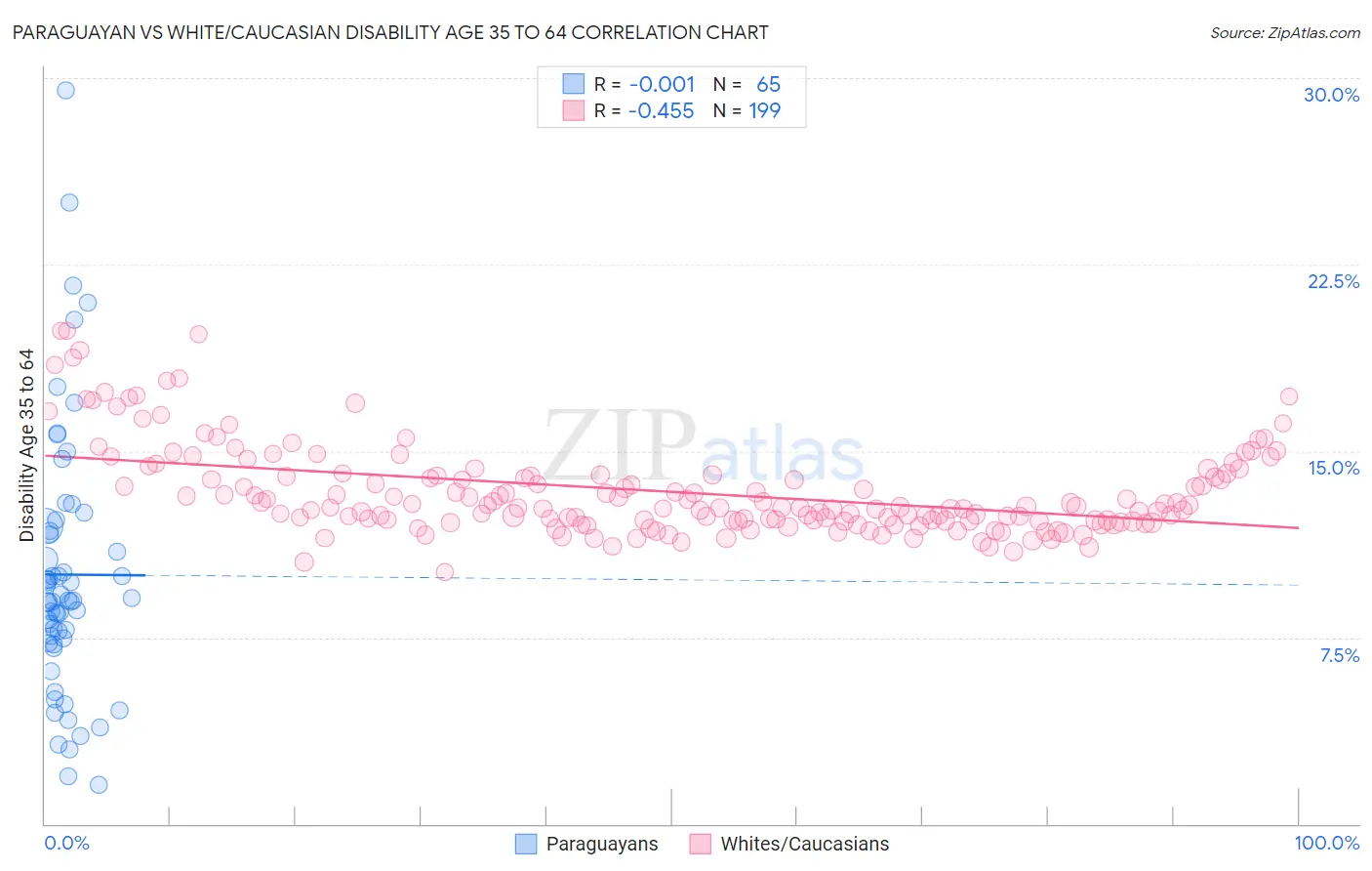Paraguayan vs White/Caucasian Disability Age 35 to 64