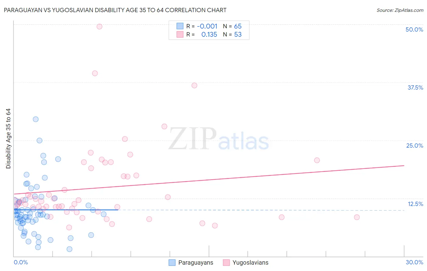 Paraguayan vs Yugoslavian Disability Age 35 to 64