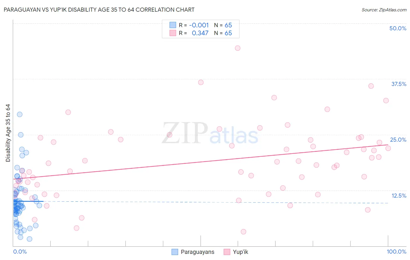 Paraguayan vs Yup'ik Disability Age 35 to 64