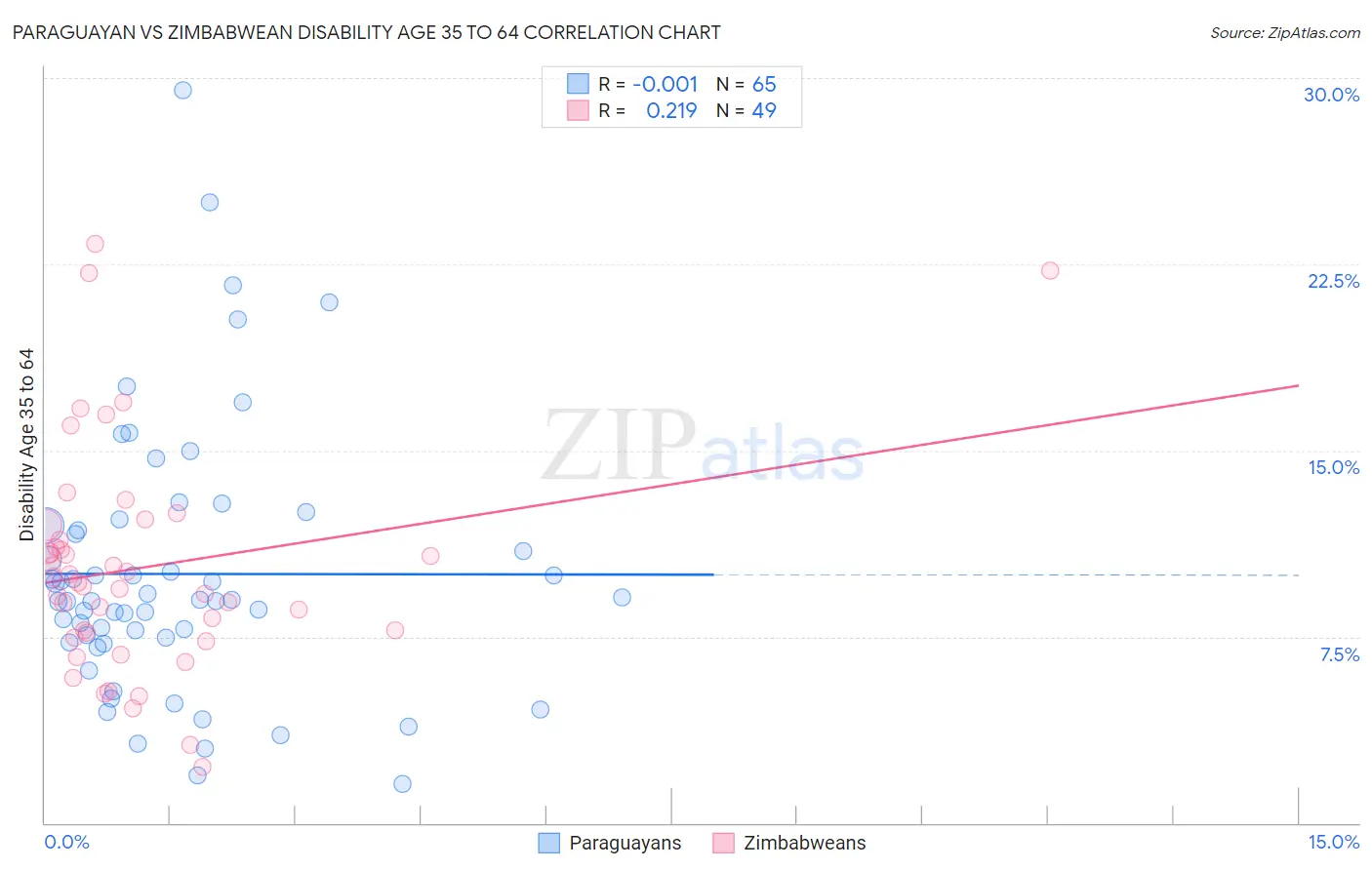 Paraguayan vs Zimbabwean Disability Age 35 to 64