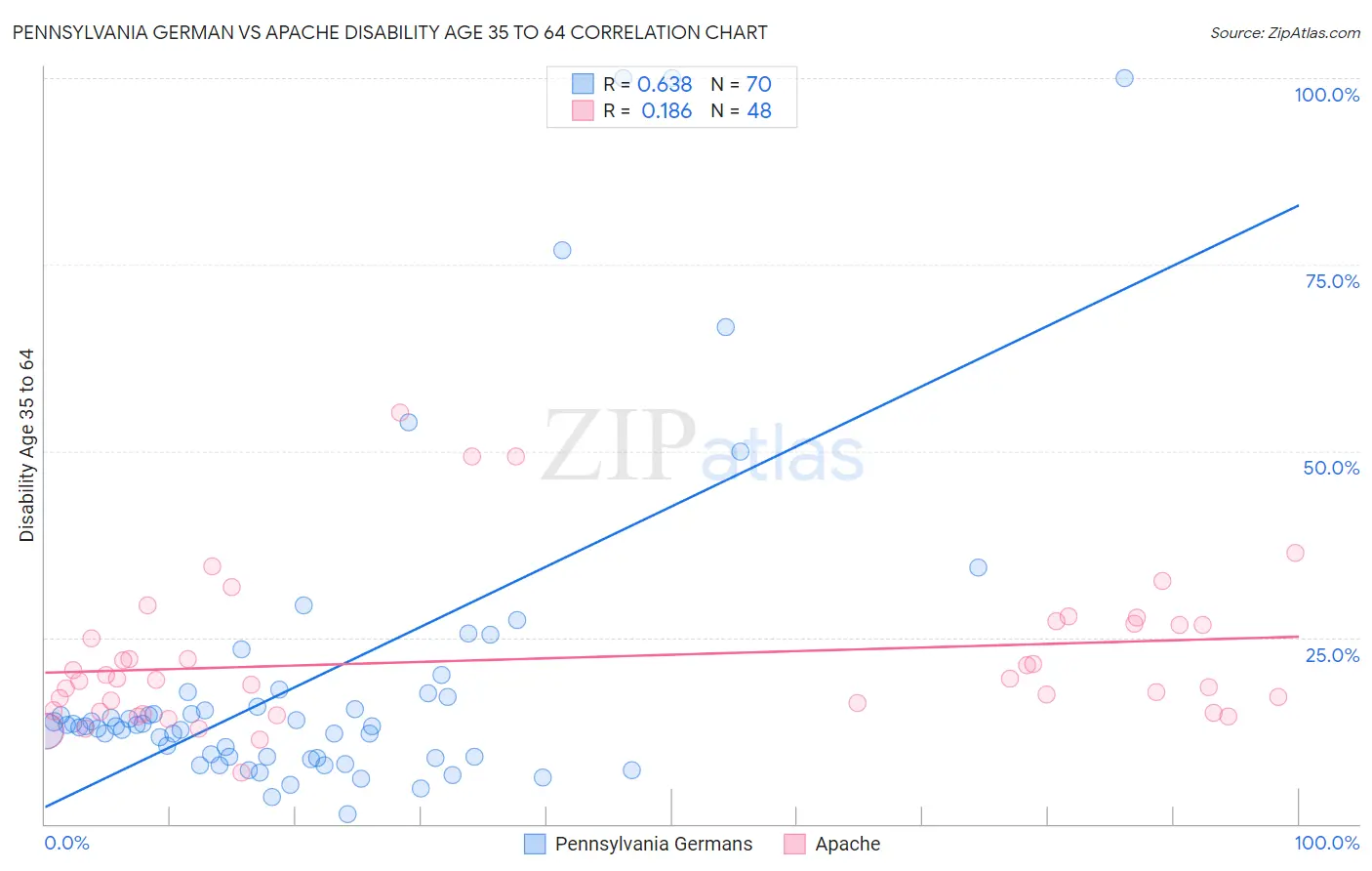 Pennsylvania German vs Apache Disability Age 35 to 64