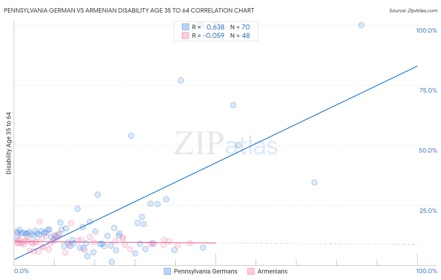 Pennsylvania German vs Armenian Disability Age 35 to 64