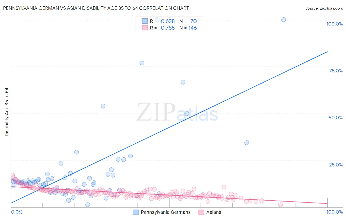 Pennsylvania German vs Asian Disability Age 35 to 64