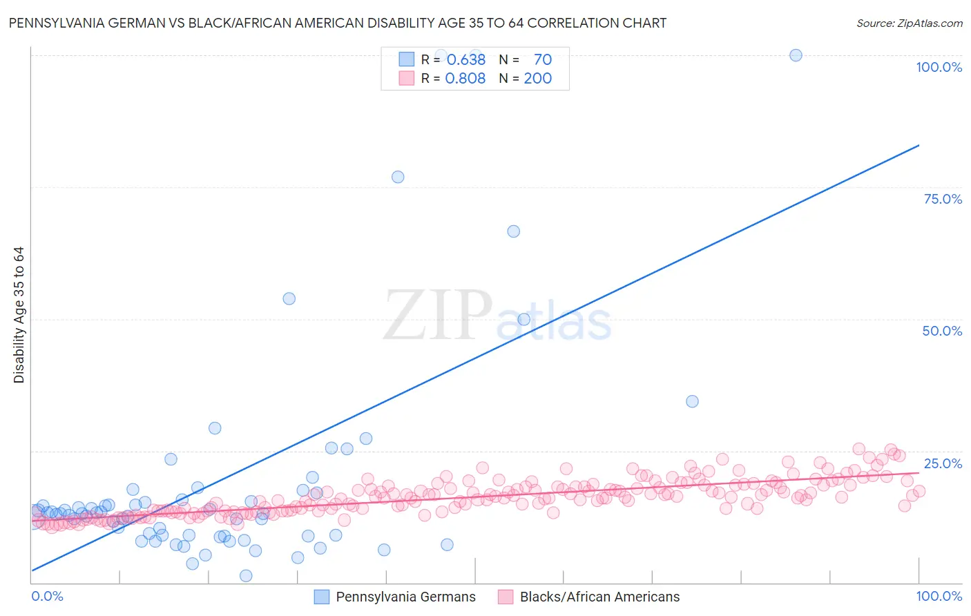 Pennsylvania German vs Black/African American Disability Age 35 to 64