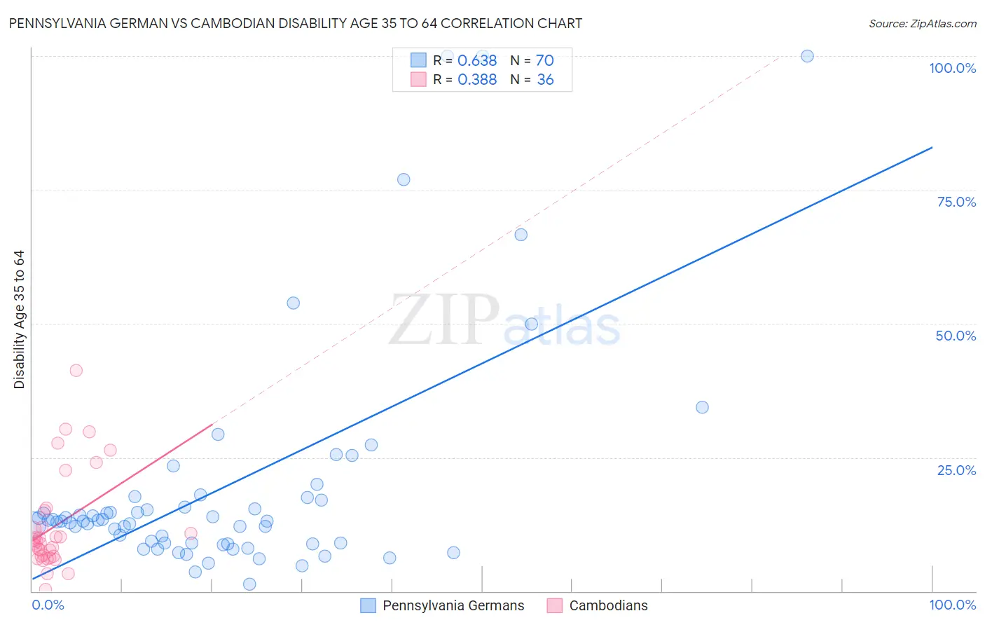 Pennsylvania German vs Cambodian Disability Age 35 to 64
