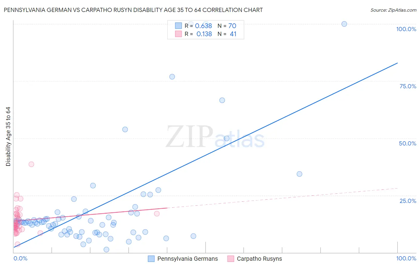 Pennsylvania German vs Carpatho Rusyn Disability Age 35 to 64